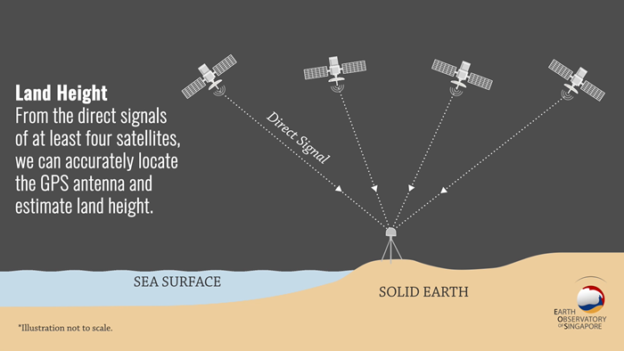 3_GNSSLandHeight 3_GNSSLandHeight