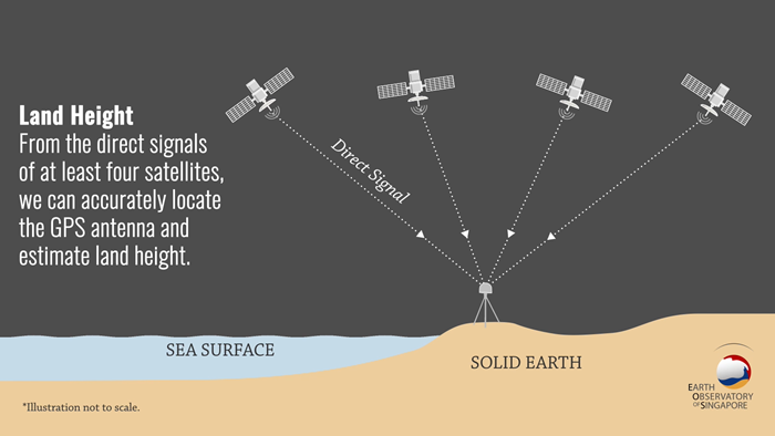 3_GNSSLandHeight