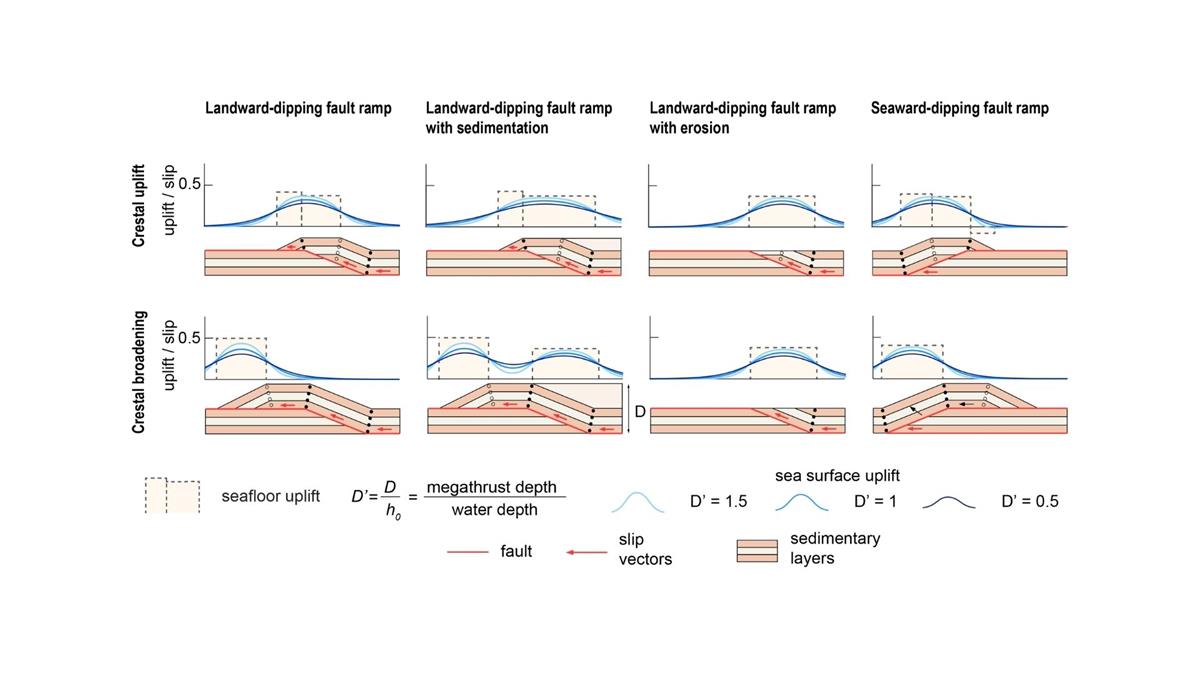 Figure 3: Structural models of frontal thrust ramps with associated seafloor and sea surface uplift patterns (Source: Felix, et al., 2021) Figure 3: Structural models of frontal thrust ramps with associated seafloor and sea surface uplift patterns (Source: Felix, et al., 2021)