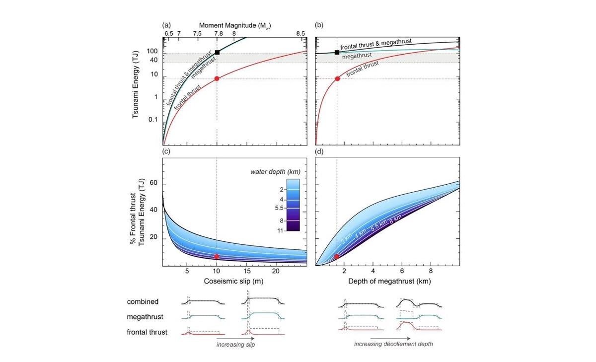 Figure 4: Tsunami energy contributed by the frontal thrust compared to the megathrust for the Mentawai tsunami earthquake (Source: Felix et al., 2021) Figure 4: Tsunami energy contributed by the frontal thrust compared to the megathrust for the Mentawai tsunami earthquake (Source: Felix et al., 2021)