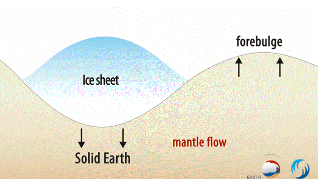 Glacial Isostatic Adjustment