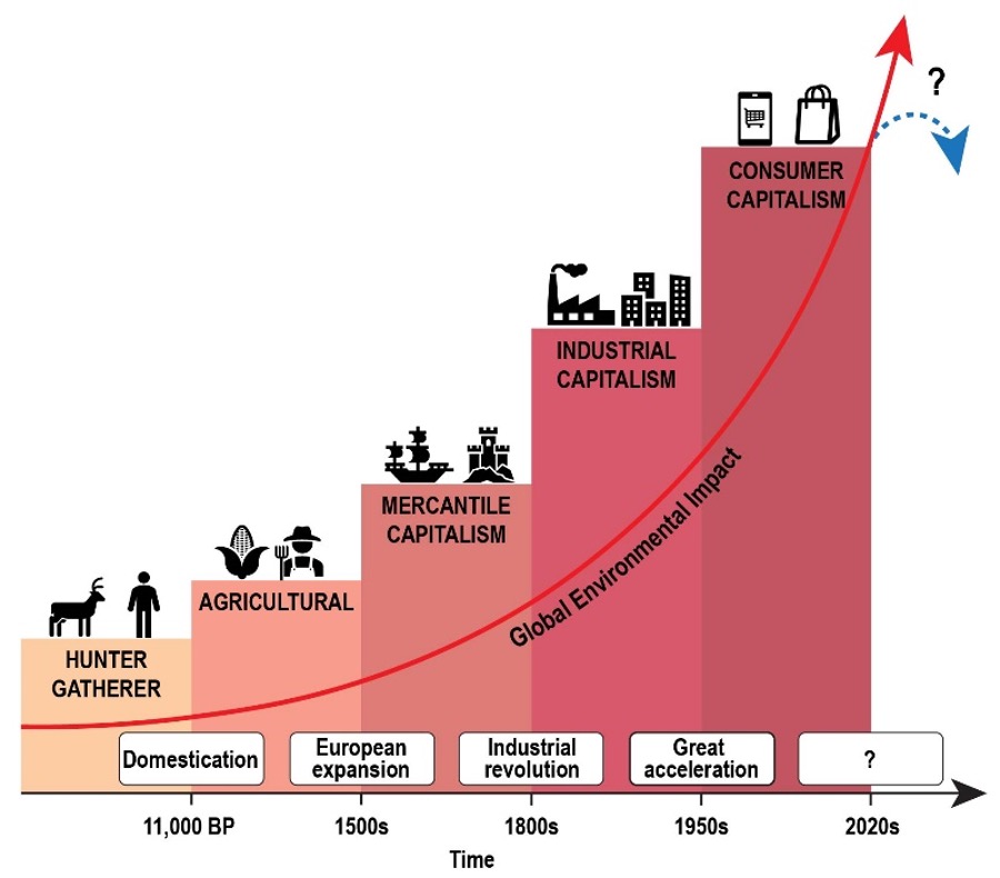 Man's impact on the global environment through the ages (Source: Benjamin Horton/Earth Observatory of Singapore)