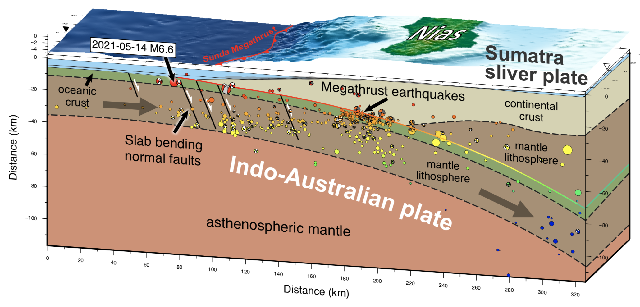Cross section of the subduction zone showing the location of the 14 May 2021 Mw 6.6 event as well as the regional seismicity. The Sumatra sliver plate is a small tectonic plate between the two major Indo-Australian and Eurasian plates. See above figure for the location of the cross section and the legend (Source: Kyle Bradley/Earth Observatory of Singapore) Cross section of the subduction zone showing the location of the 14 May 2021 Mw 6.6 event as well as the regional seismicity. The Sumatra sliver plate is a small tectonic plate between the two major Indo-Australian and Eurasian plates. See above figure for the location of the cross section and the legend (Source: Kyle Bradley/Earth Observatory of Singapore)