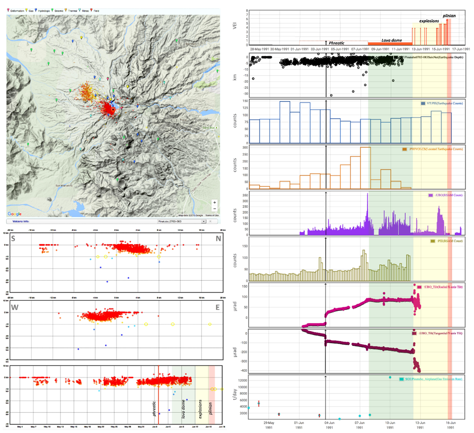 Fig.1 Snapshot images of WOVOdat’s online visualisation tools, showing the chronological development of Pinatubo 1991 unrest. Earthquake hypocentres and monitoring station locations are overlaid on Google map terrain (upper left). Earthquake depth can be visualised in a north-south and east-west cross section profile as well as in time series way (lower left). Multi-parameter monitoring data displayed together in interactive time series plots with eruption phases (right). Data compiled by WOVOdat (Ng, et al., 2016; Newhall et al., 2017) from PHIVOLCS, USGS, and Newhall and Punongbayan, 1996 (Source: WOVOdat)