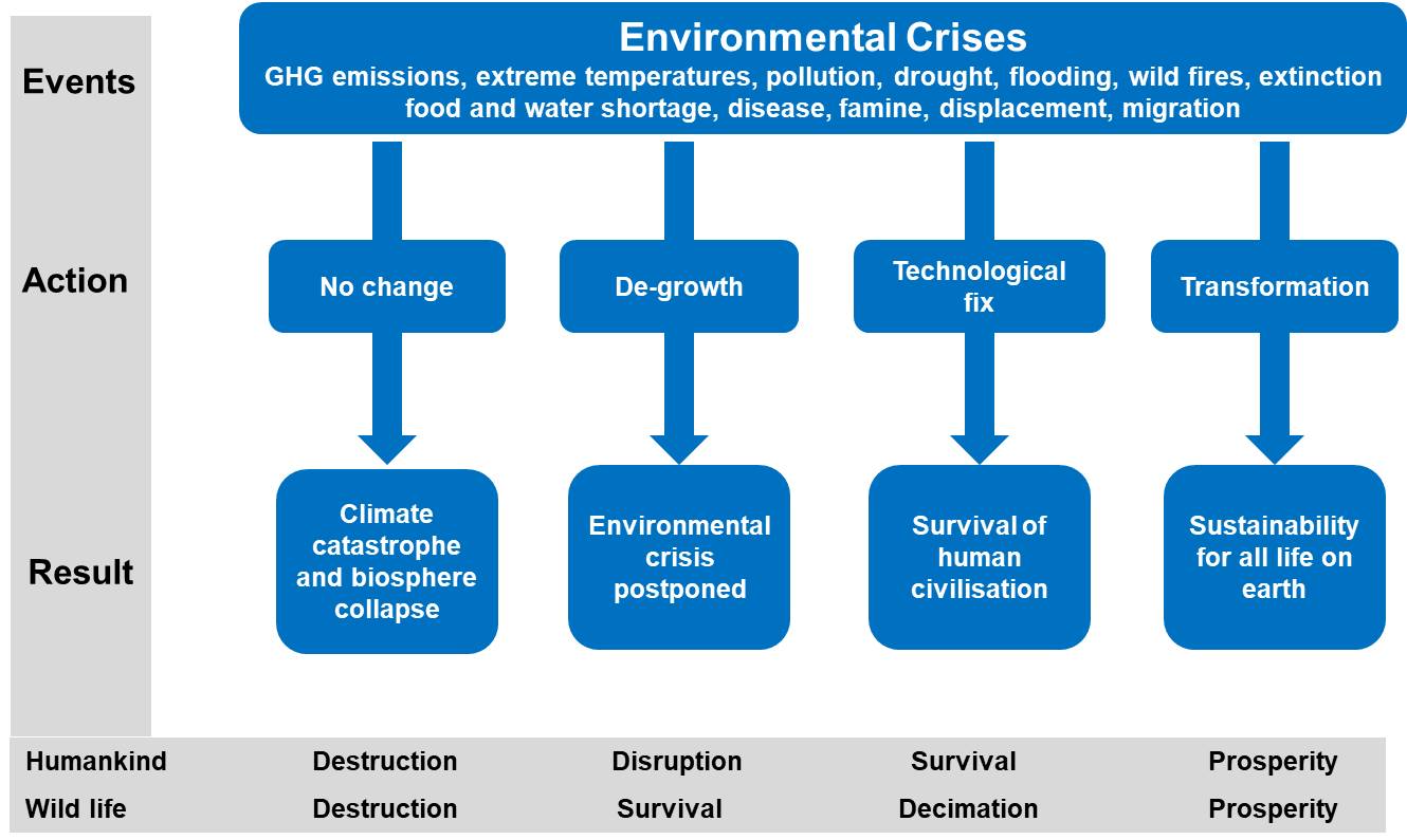 Responses to the Environmental Crises: Four actions in response to the events identified as symptoms of multiple environmental crises (no change, degrowth, technological fix, and transformation) have differing results for the biosphere (biosphere collapses, crises postponed, civilisation survives, and true sustainability, respectively) with implications for both humankind and wildlife. (Source: Horton & Horton 2019)