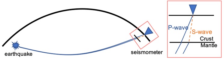 Figure 2: Cartoon of the receiver function method to locate the boundary between the crust and mantle below a seismometer Figure 2: Cartoon of the receiver function method to locate the boundary between the crust and mantle below a seismometer