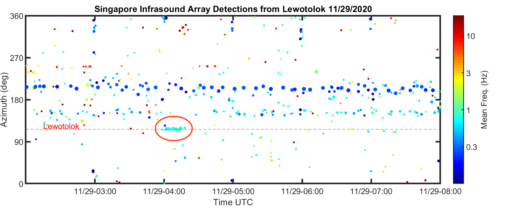 Array detections recorded on the Singapore Infrasound Array. The red line shows the known direction from the array to the Ili Lewotolok volcano. The turquoise markers at around 4:00am UTC (12:00pm Singapore time), circled in red, show when the infrasound signal reached the Singapore array. As the volcano is located 2,500 km away, it took about 2 hours for the sound waves to reach Singapore, where the eruption was detected for about 20 minutes (Source: Anna Perttu/Earth Observatory of Singapore)
