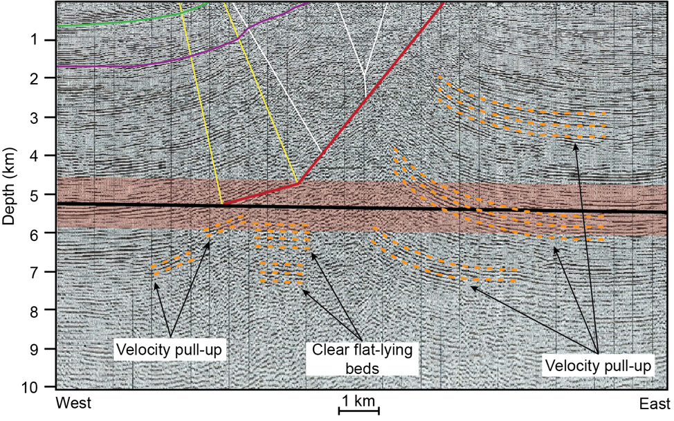 Seismic reflection profiles image subsurface faulting and folding above a nearly horizontal megathrust. Seismic reflection data like this show layers within the Earth that reflect acoustic energy. Here, these layers are folded sedimentary beds. However, interpreting these images can be tricky because not all of the apparent folding is real - some are generated by variations in the seismic velocities (“velocity pull-ups”). Figure modified from Bürgi et al. (2021). Seismic reflection profiles image subsurface faulting and folding above a nearly horizontal megathrust. Seismic reflection data like this show layers within the Earth that reflect acoustic energy. Here, these layers are folded sedimentary beds. However, interpreting these images can be tricky because not all of the apparent folding is real - some are generated by variations in the seismic velocities (“velocity pull-ups”). Figure modified from Bürgi et al. (2021).