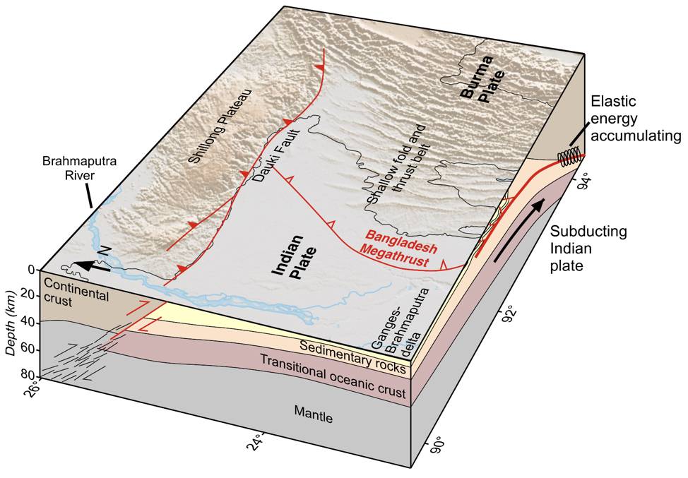 Subduction of the Indian plate eastward below the Burma plate has generated a mountain range and a wide fold and thrust belt. The tip of the megathrust lies near the surface in Bangladesh, and is swamped by thick sediments. In northern Bangladesh, the sediments are being thrust beneath the Shillong Plateau. GPS observations show that elastic energy is accumulating deep along the fault. Figure modified from Bürgi et al. (2021).
