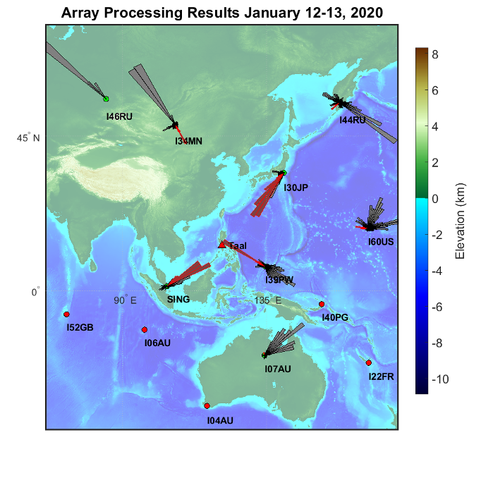 This map shows the location of Taal volcano (red triangle) relative to the regional infrasound network arrays (circles). Stations where infrasound data were processed are plotted with a rose diagram of detections on both 12th and 13th January 2020. Any detections from the direction of the volcano are highlighted in red. Stations not used for the study are plotted in red. The eruption was heard by the infrasound stations as far away as Mongolia and Kamchatka Russia, with the clearest detections on the station I39PW located in the nation of Palau (Source: Anna Perttu/Earth Observatory of Singapore) This map shows the location of Taal volcano (red triangle) relative to the regional infrasound network arrays (circles). Stations where infrasound data were processed are plotted with a rose diagram of detections on both 12th and 13th January 2020. Any detections from the direction of the volcano are highlighted in red. Stations not used for the study are plotted in red. The eruption was heard by the infrasound stations as far away as Mongolia and Kamchatka Russia, with the clearest detections on the station I39PW located in the nation of Palau (Source: Anna Perttu/Earth Observatory of Singapore)