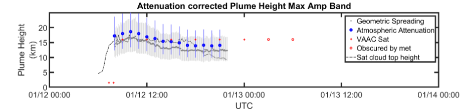 This figure plots not only the plume height as measured by satellite (dashed line) and the reported heights, but also the results from the infrasound analysis. The infrasound results are plotted in terms of a simple geometric attenuation model for the signal and the full atmospheric attenuation model. There are uncertainties within the methods used to estimate the plume height (vertical lines), however solutions for both calculations were within a few kilometres of the actual retrieved height (Source: Anna Perttu/Earth Observatory of Singapore) This figure plots not only the plume height as measured by satellite (dashed line) and the reported heights, but also the results from the infrasound analysis. The infrasound results are plotted in terms of a simple geometric attenuation model for the signal and the full atmospheric attenuation model. There are uncertainties within the methods used to estimate the plume height (vertical lines), however solutions for both calculations were within a few kilometres of the actual retrieved height (Source: Anna Perttu/Earth Observatory of Singapore)