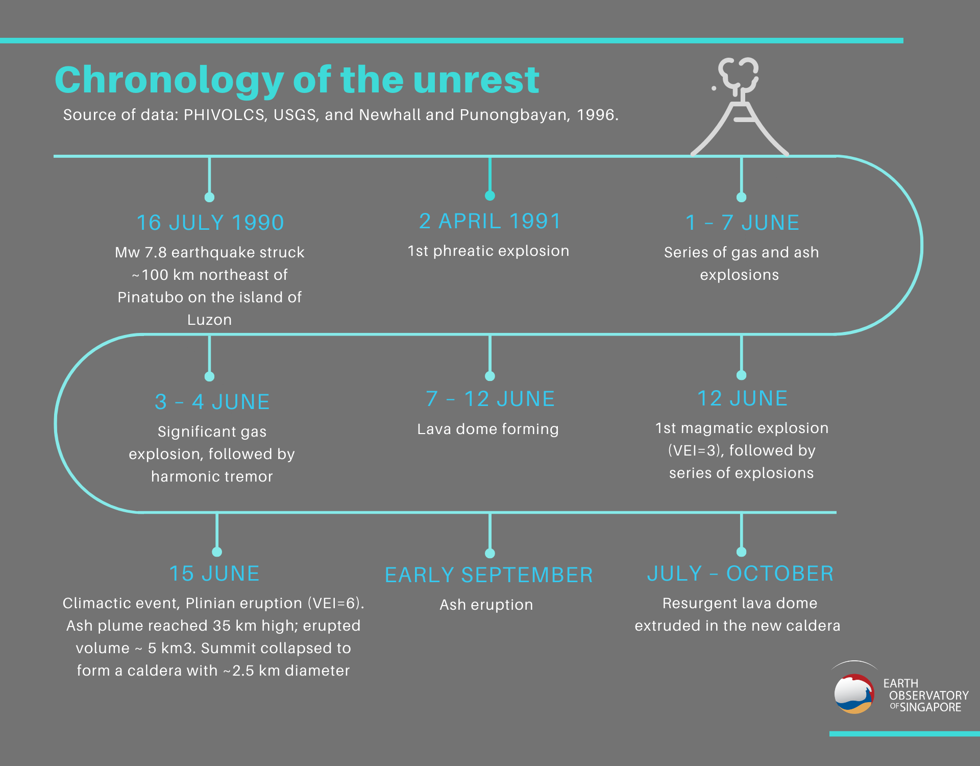 Timeline showing the chronology of Pinatubo’s unrest (Source: Nguyen Thi Nam Phuong/ Earth Observatory of Singapore) Timeline showing the chronology of Pinatubo’s unrest (Source: Nguyen Thi Nam Phuong/ Earth Observatory of Singapore)