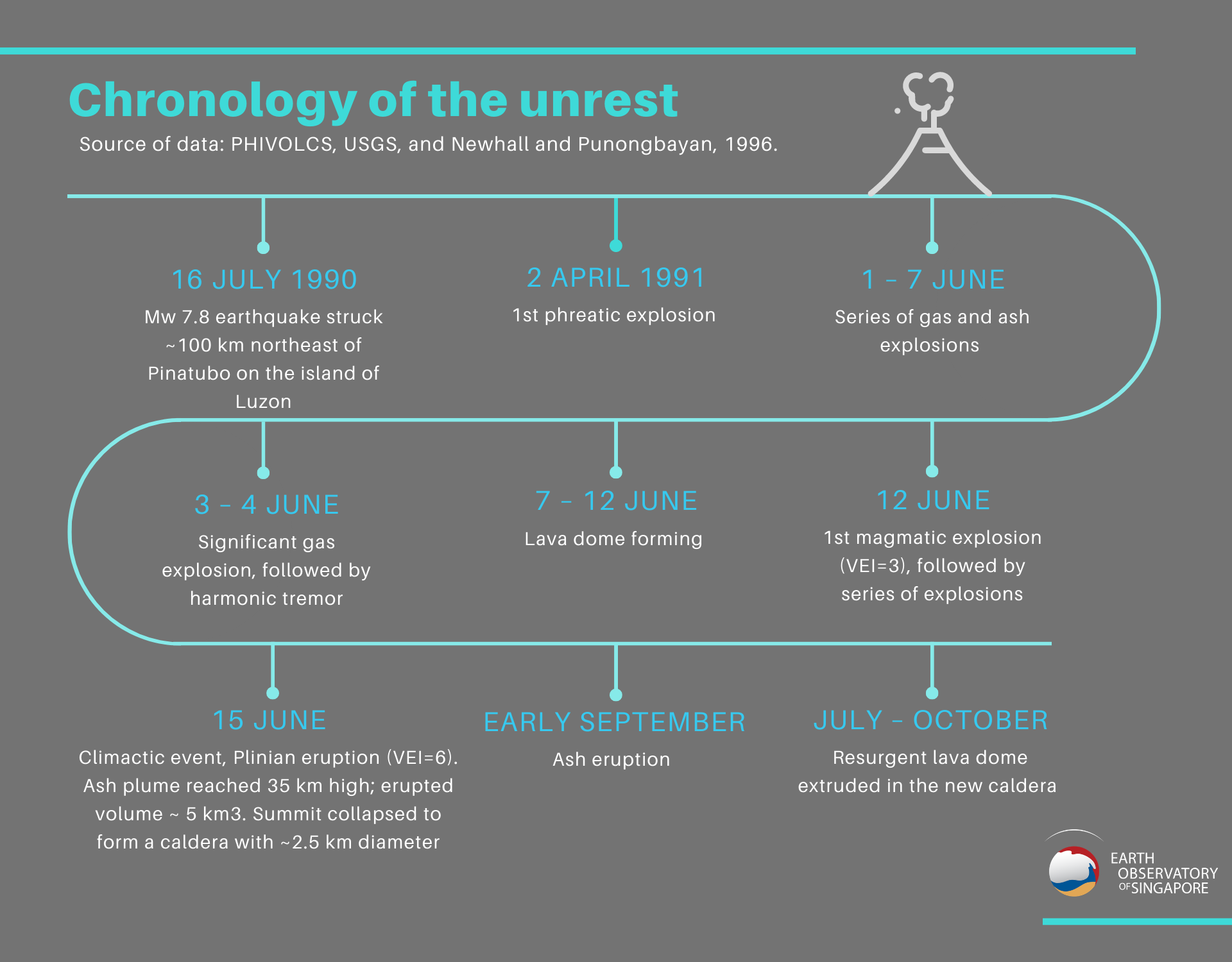 Timeline showing the chronology of Pinatubo’s unrest (Source: Nguyen Thi Nam Phuong/ Earth Observatory of Singapore)