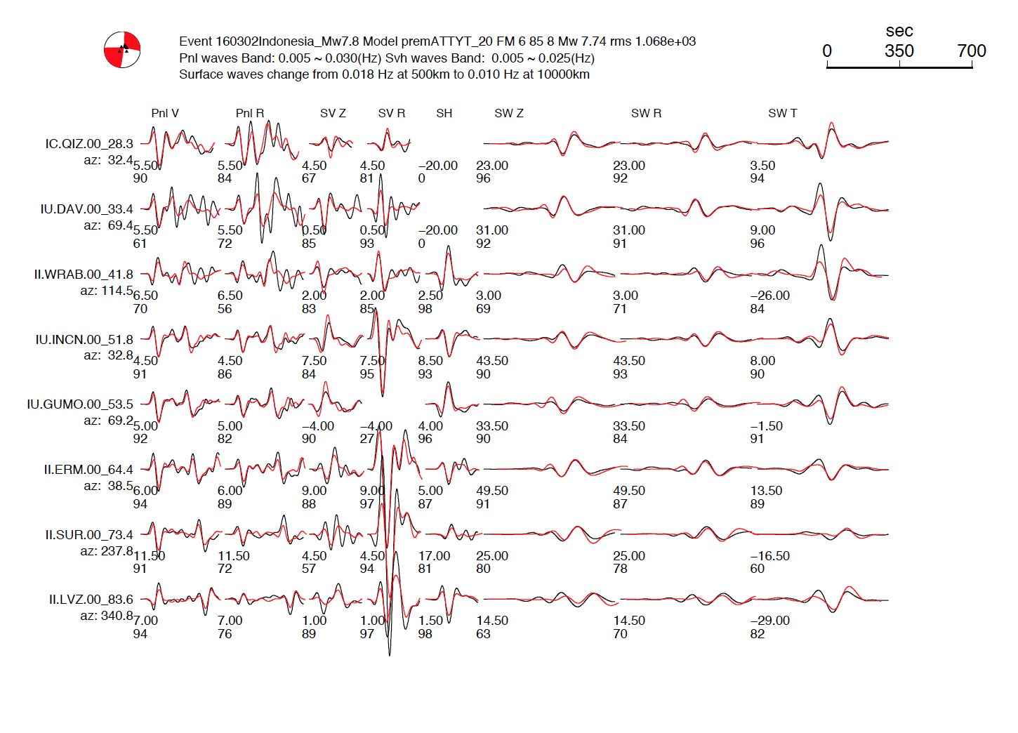 Representative waveform fits for the point focal mechanism inversion (see the following figure for summary of all stations). Red seismograms represent the 1D synthetic generate by PREM model, black waveforms stand for the seismic data recorded,with their names hinted at the leftmost of the seismograms. Epicentral distance and azimuth of the stations are printed along with the station name.Synthetic and recorded waveforms are alighed by a certain value of time shift (underneath the seismographs) for each componer. Number beneath the time shift is the cross correlation coe cient (CCC) between the data and synthetics, which express the degree of resemblance.