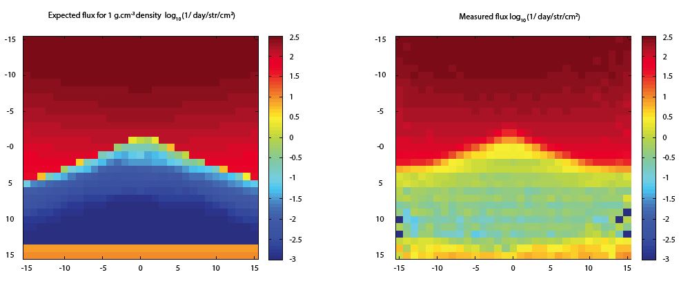 Left: Flux profile expected for a volcano with a mean density of 1g/cm^3.  Right: Flux profile measured at Mayon. Note difference of one order of magnitue also are observed also in areas with low density. Consequence of this low quality data can be attributed to the enviromental noise (low energy particles coming from the back of the telescope or reflected by the ground)