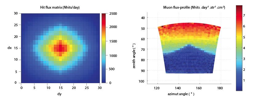 Left: Open sky flux measurements used to compute the acceptance of the telescope. Right: Standard deviation of a Muon flux-profile obtained after ~200 hours from the beginning of the observation. Then by using flux measurements we define the opacity through which we calculate the density. Left: Open sky flux measurements used to compute the acceptance of the telescope. Right: Standard deviation of a Muon flux-profile obtained after ~200 hours from the beginning of the observation. Then by using flux measurements we define the opacity through which we calculate the density.