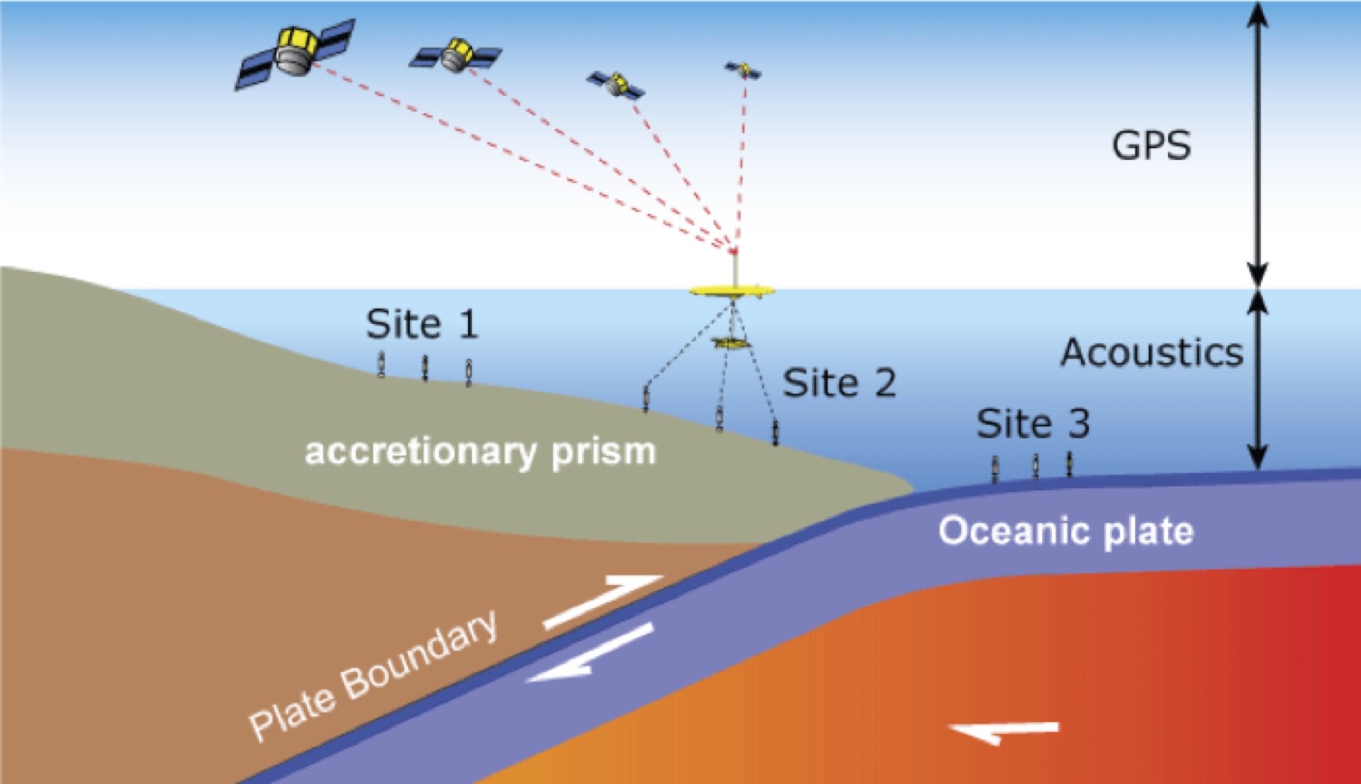 Diagram of waveglider observations and acoustic stations in a subduction zone