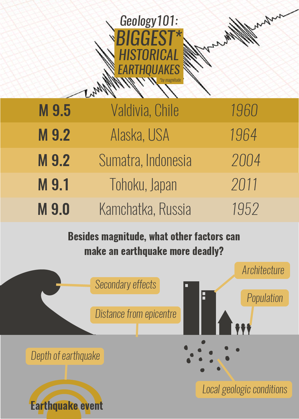 biggestearthquakes biggestearthquakes